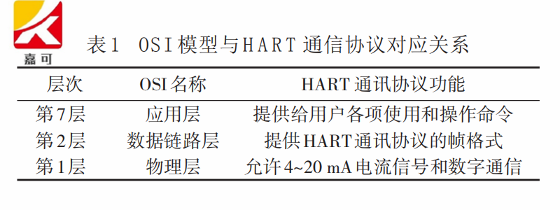 1601386805985081187.png HART表1.png